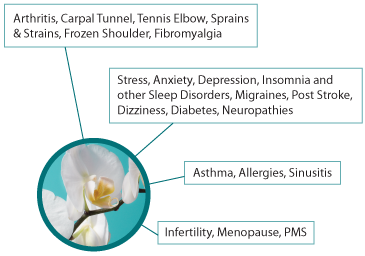 Acupuncture: Conditions Treated
